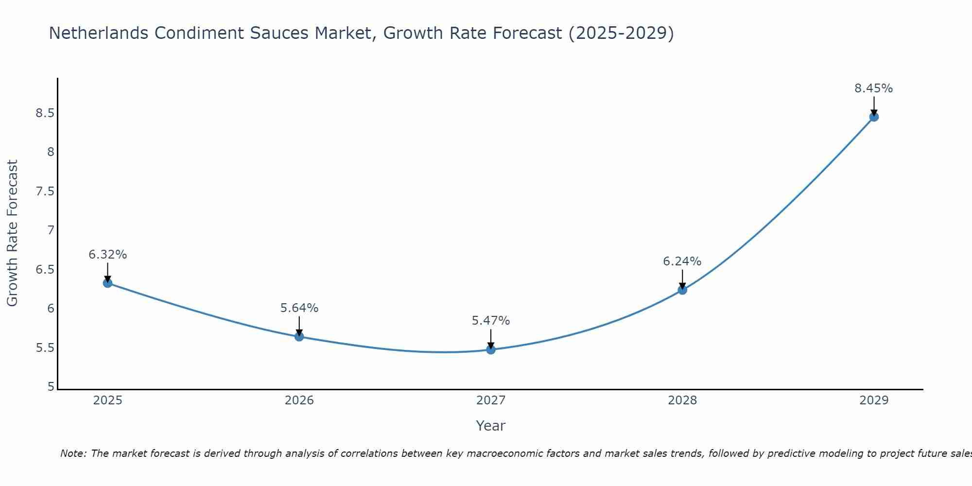 Netherlands Condiment Sauces Market Growth Rate