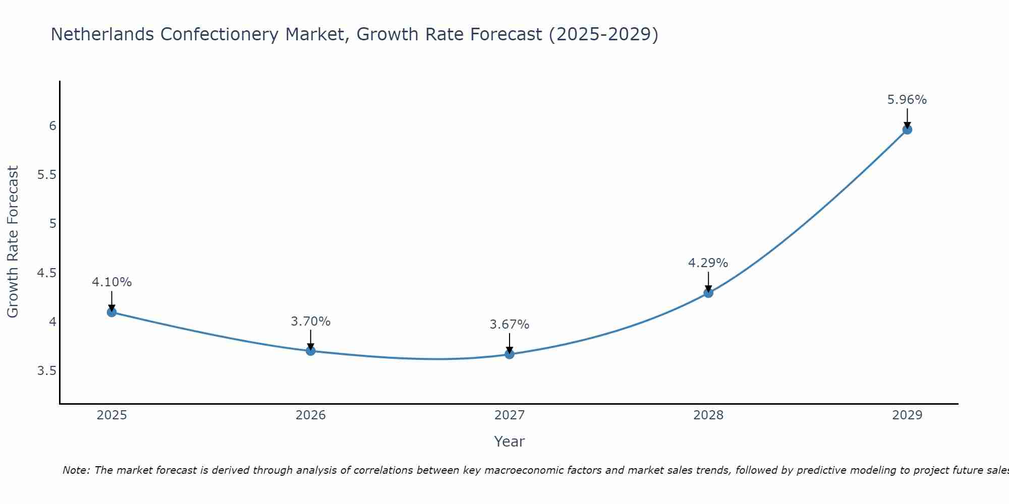 Netherlands Confectionery Market Size Growth Rate
