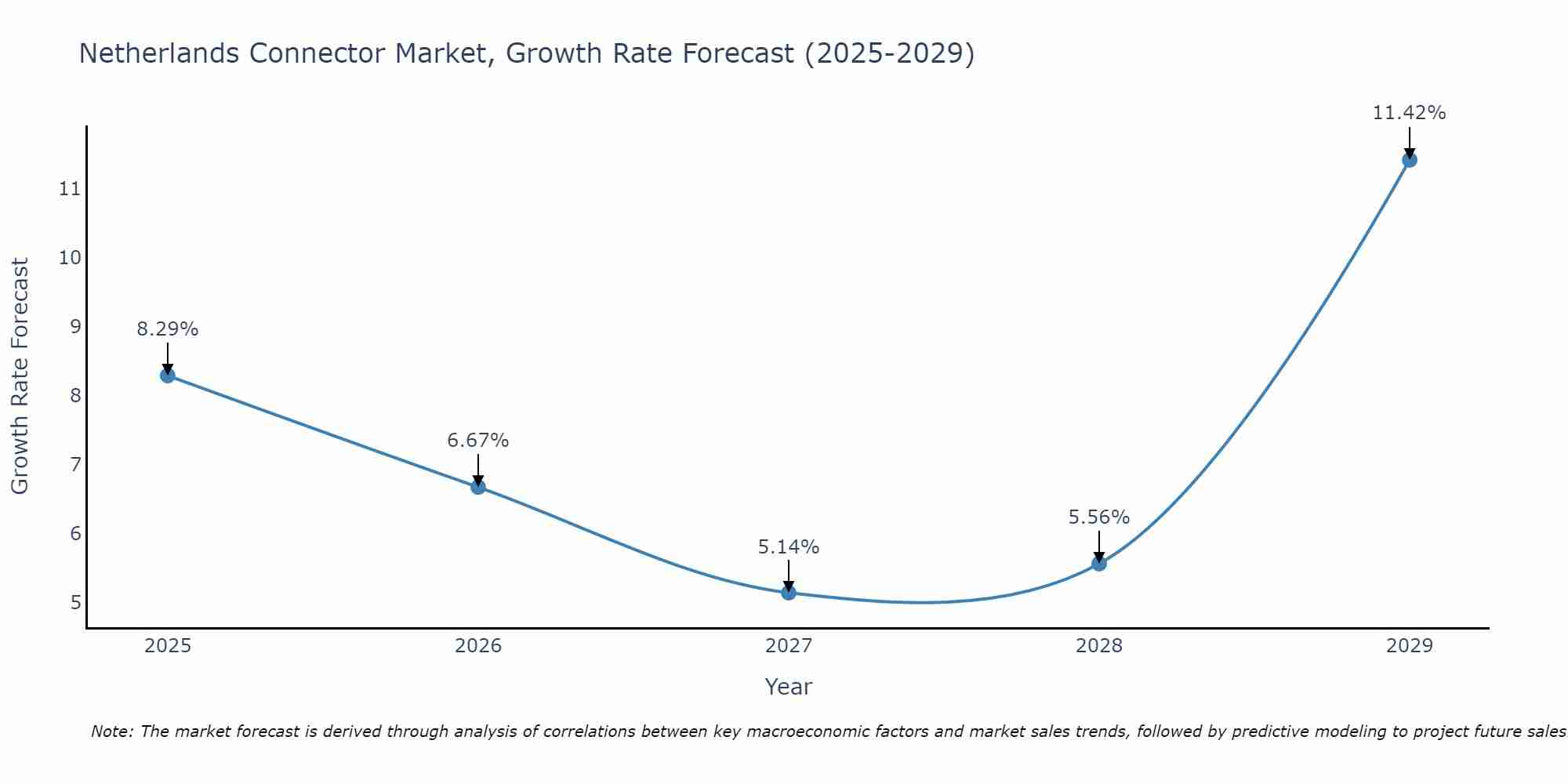 Netherlands Connector Market Growth Rate
