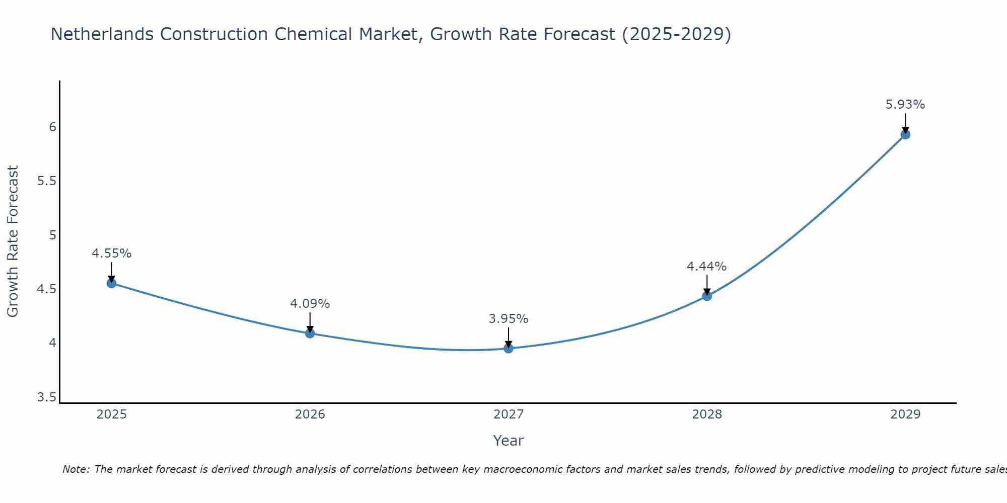 Netherlands Construction Chemical Market Growth Rate