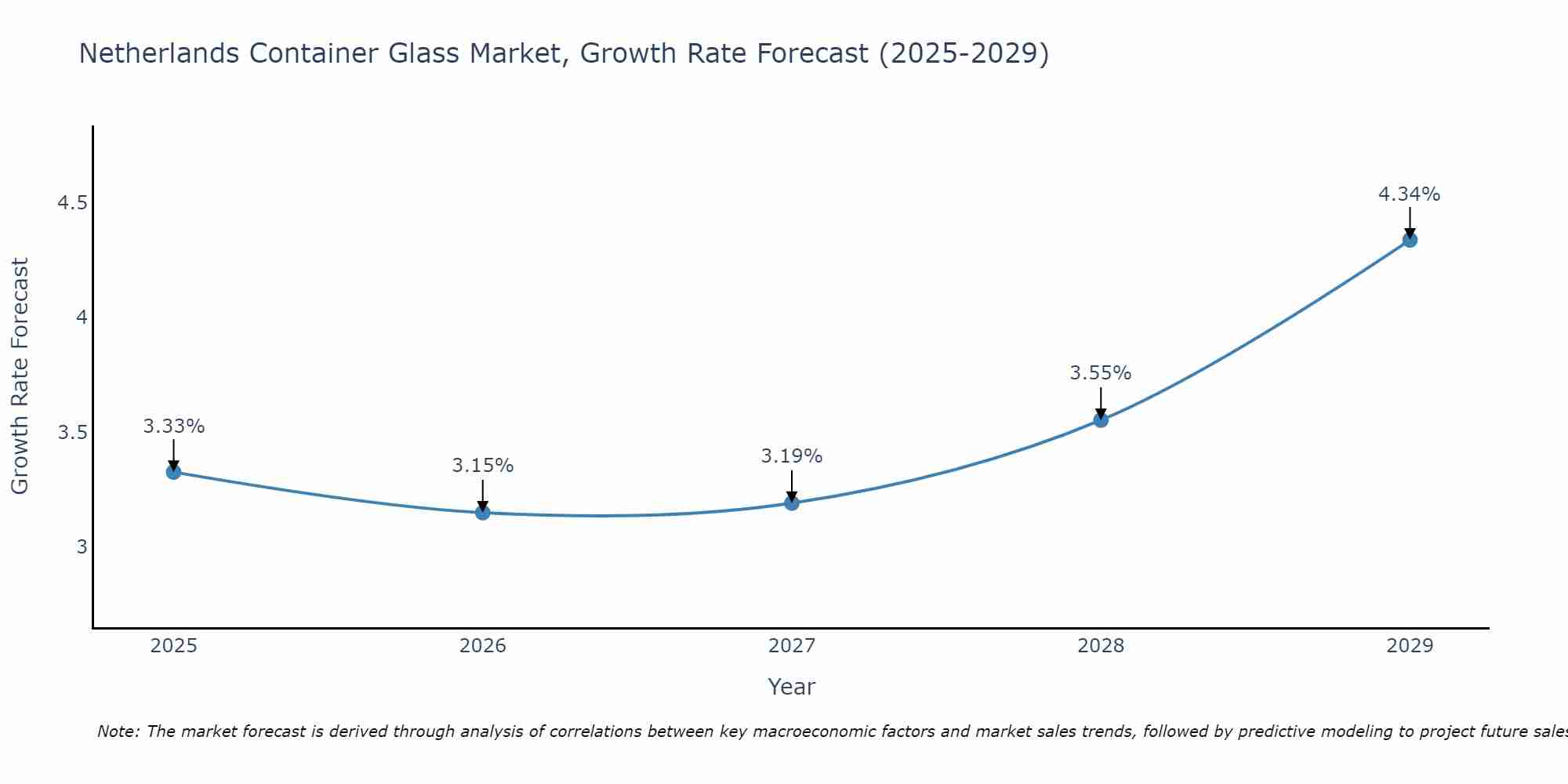Netherlands Container Glass Market Growth Rate