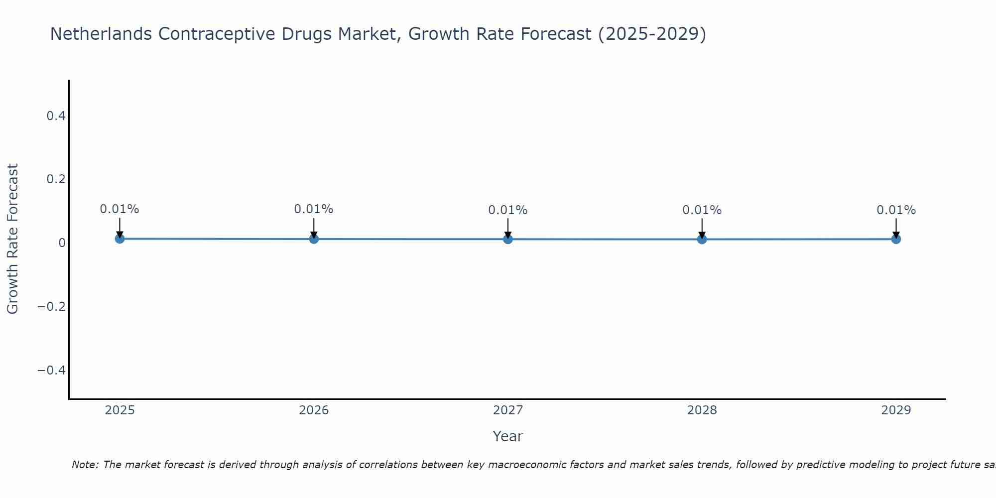 Netherlands Contraceptive Drugs Market Growth Rate