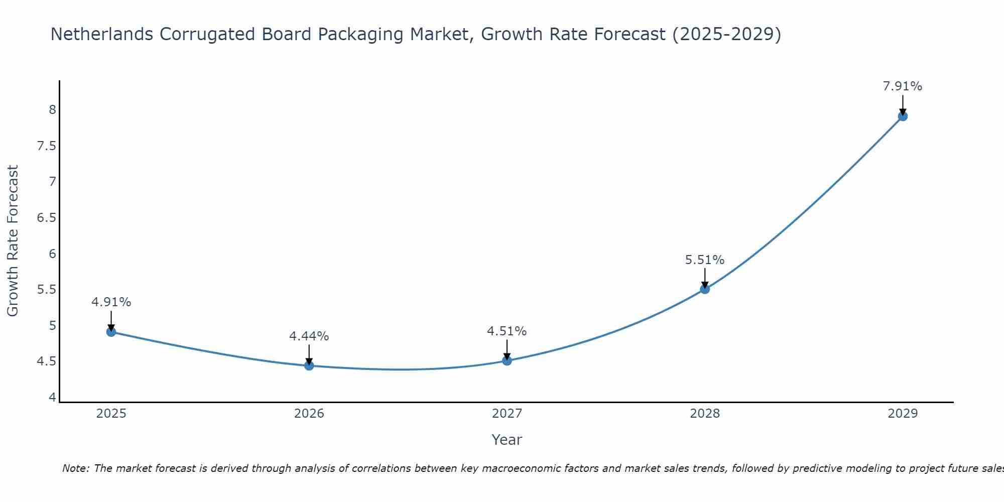 Netherlands Corrugated Board Packaging Market Growth Rate