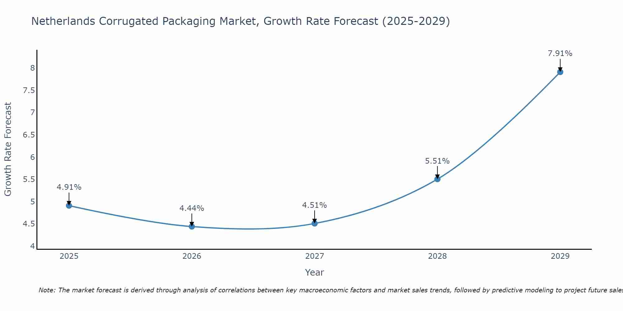 Netherlands Corrugated Packaging Market Size Growth Rate