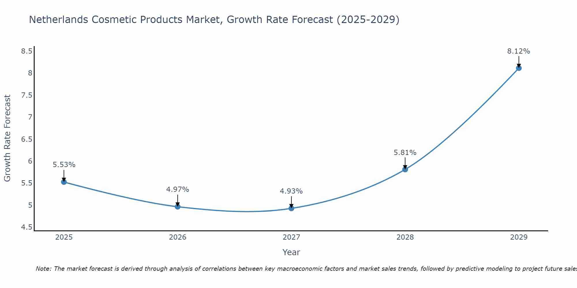 Netherlands Cosmetic Products Market Growth Rate