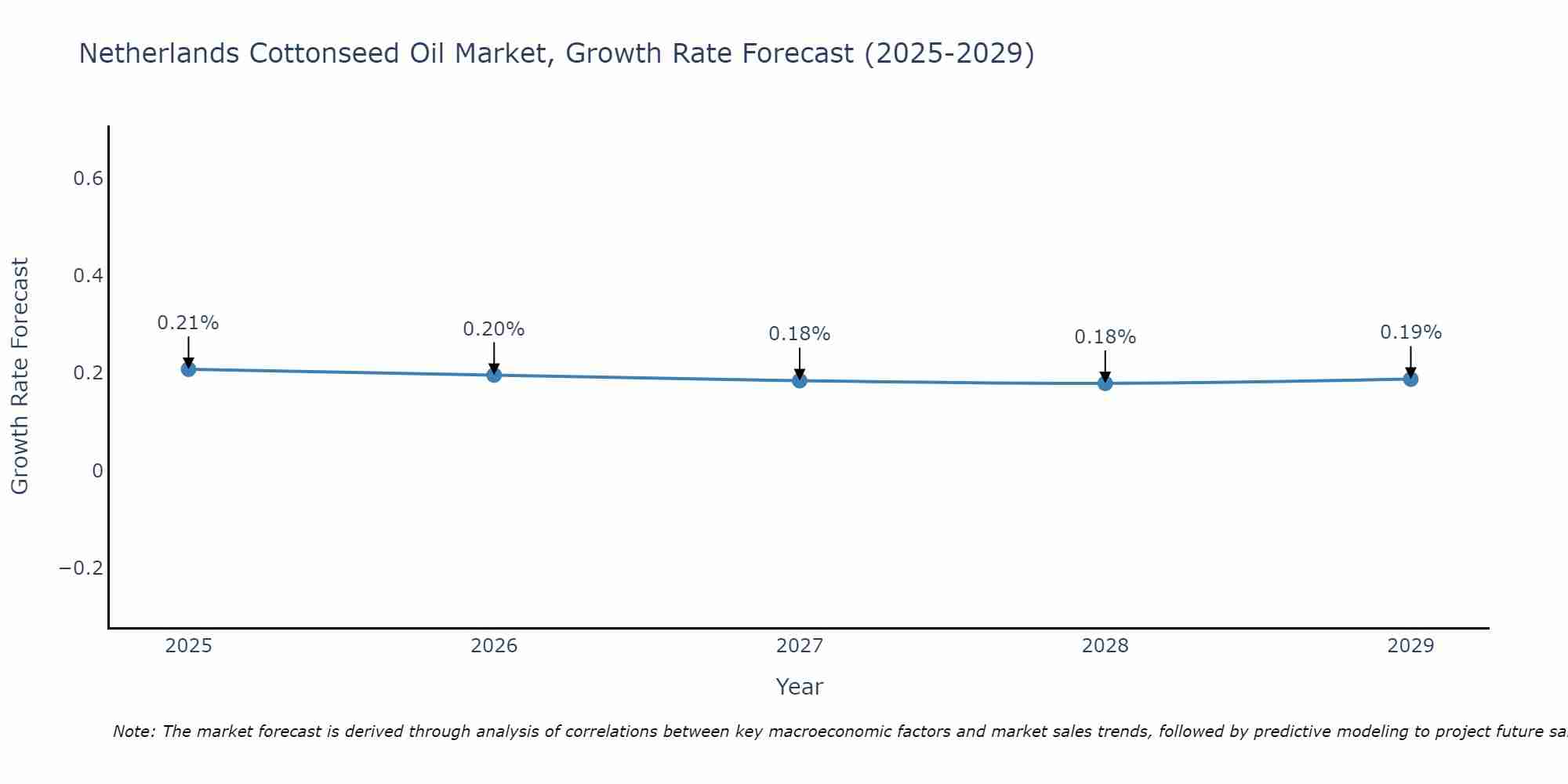 Netherlands Cottonseed Oil Market Size Growth Rate