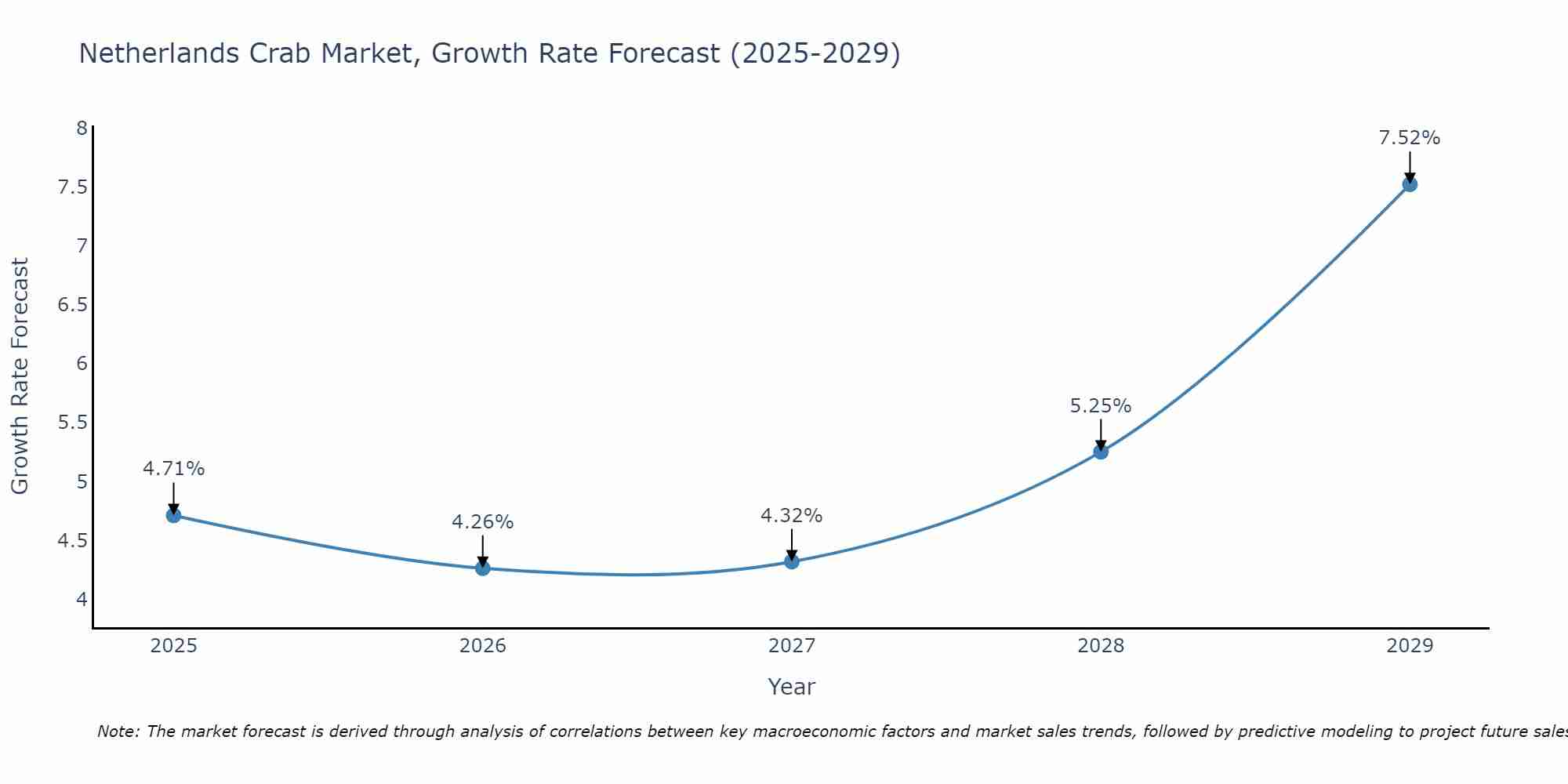 Netherlands Crab Market Growth Rate