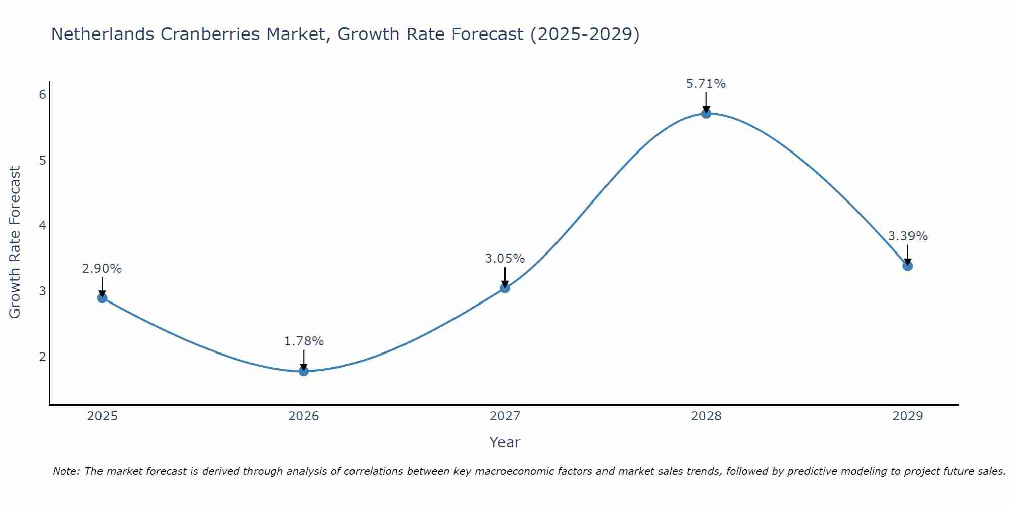 Netherlands Cranberries Market Growth Rate