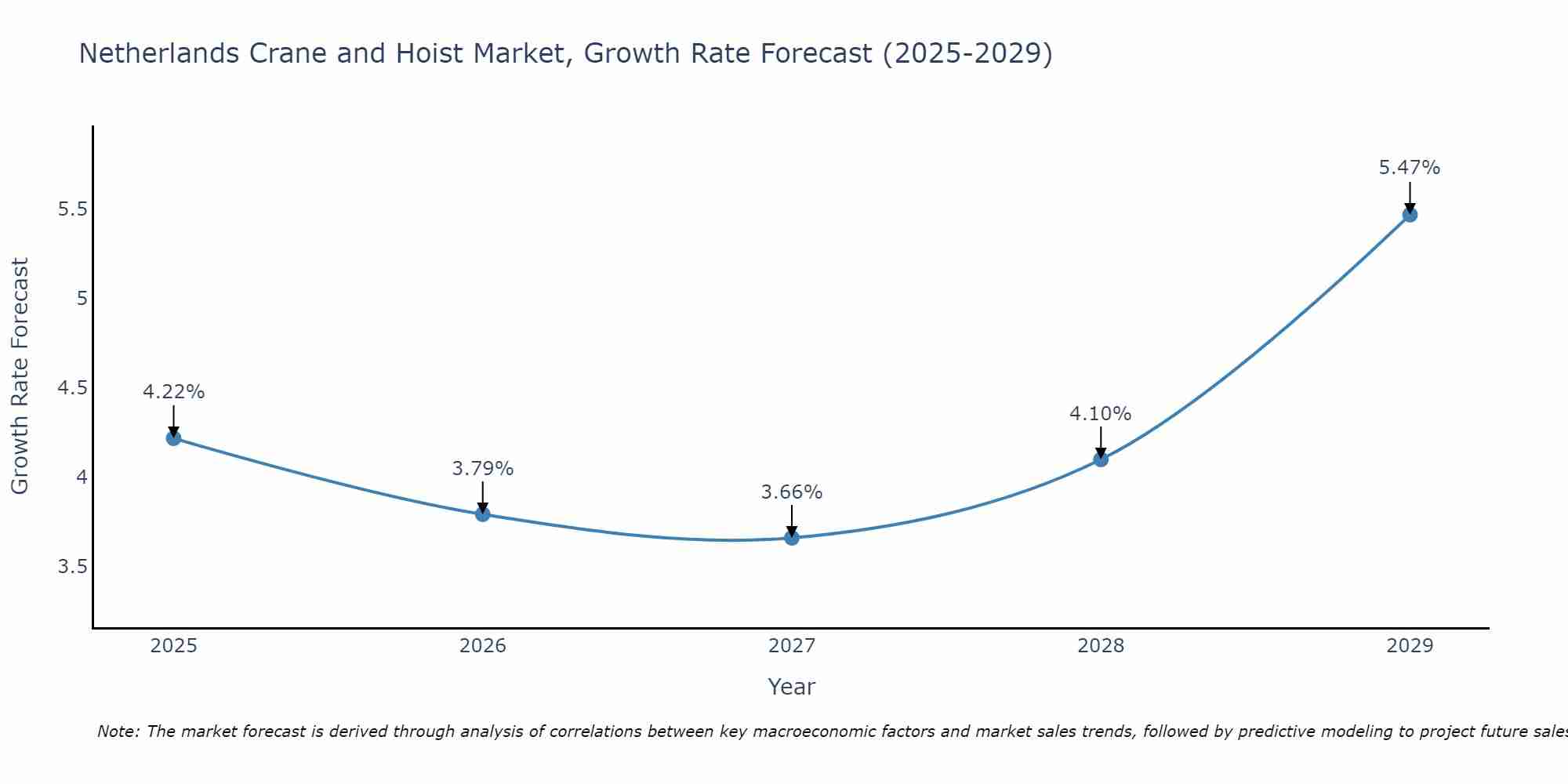 Netherlands Crane and Hoist Market Growth Rate
