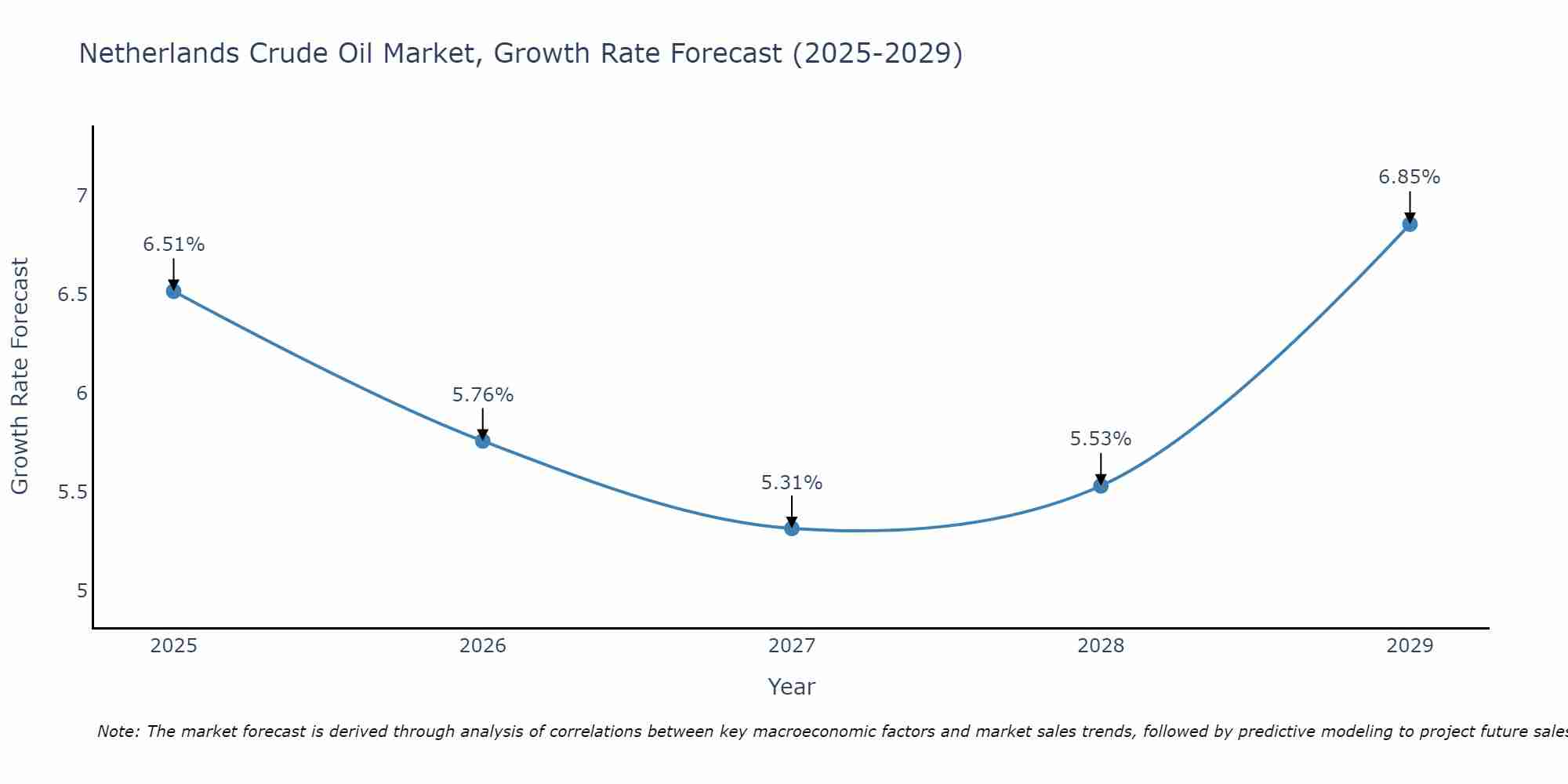 Netherlands Crude Oil Market Growth Rate