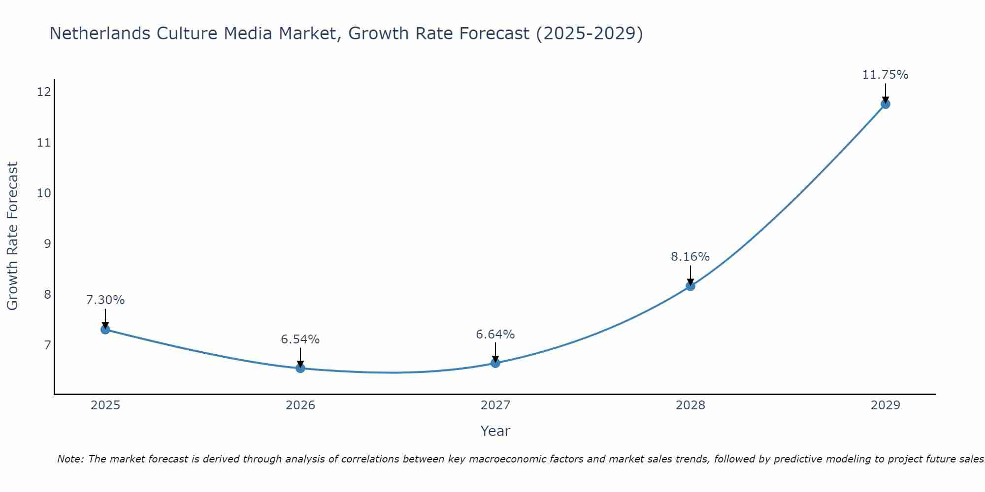 Netherlands Culture Media Market Growth Rate