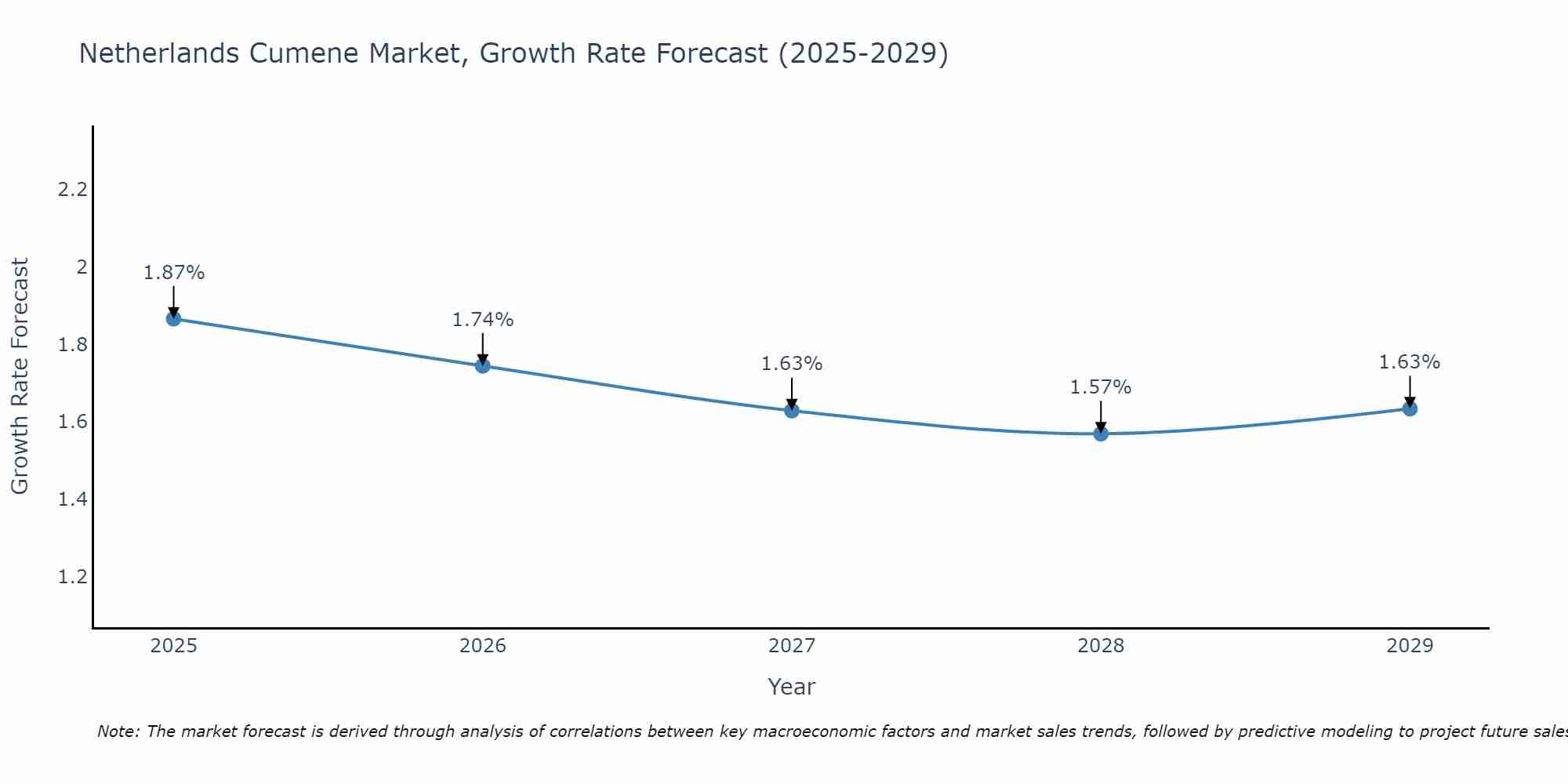 Netherlands Cumene Market Growth Rate