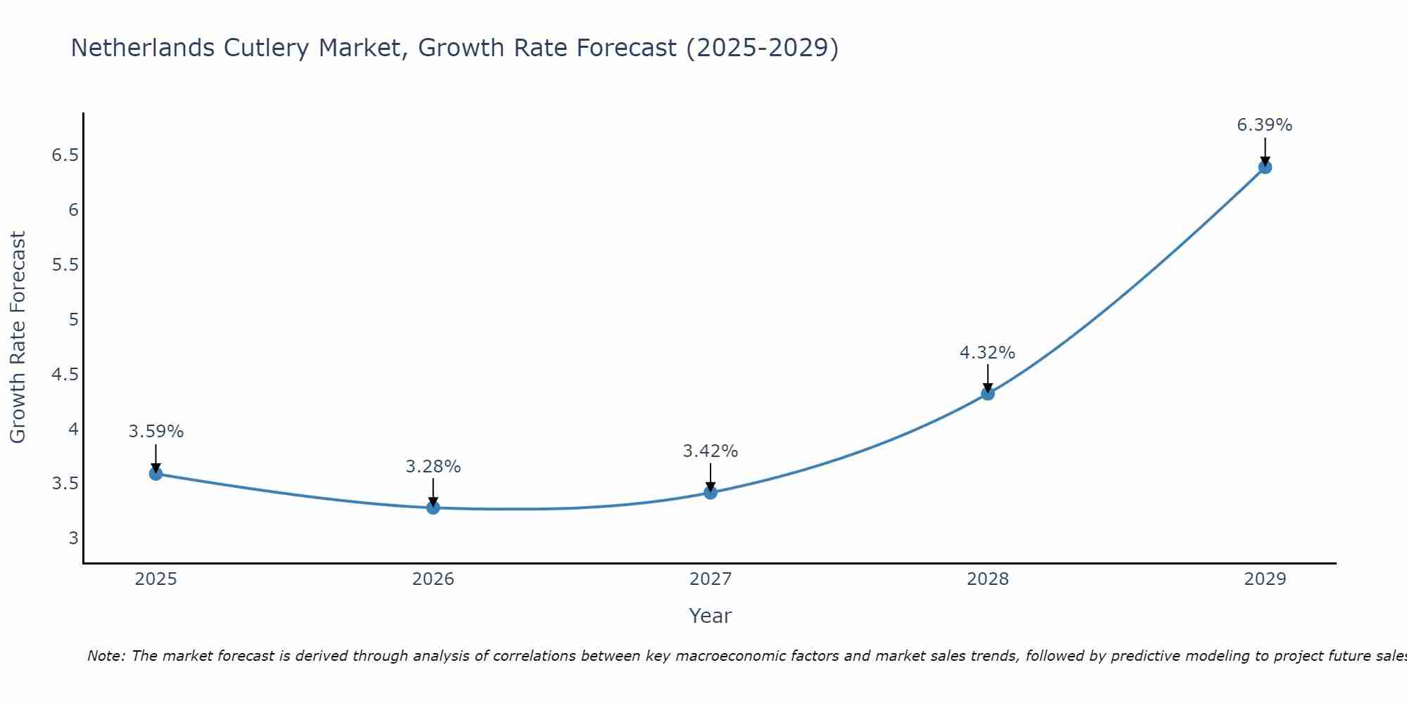 Netherlands Cutlery Market Size Growth Rate