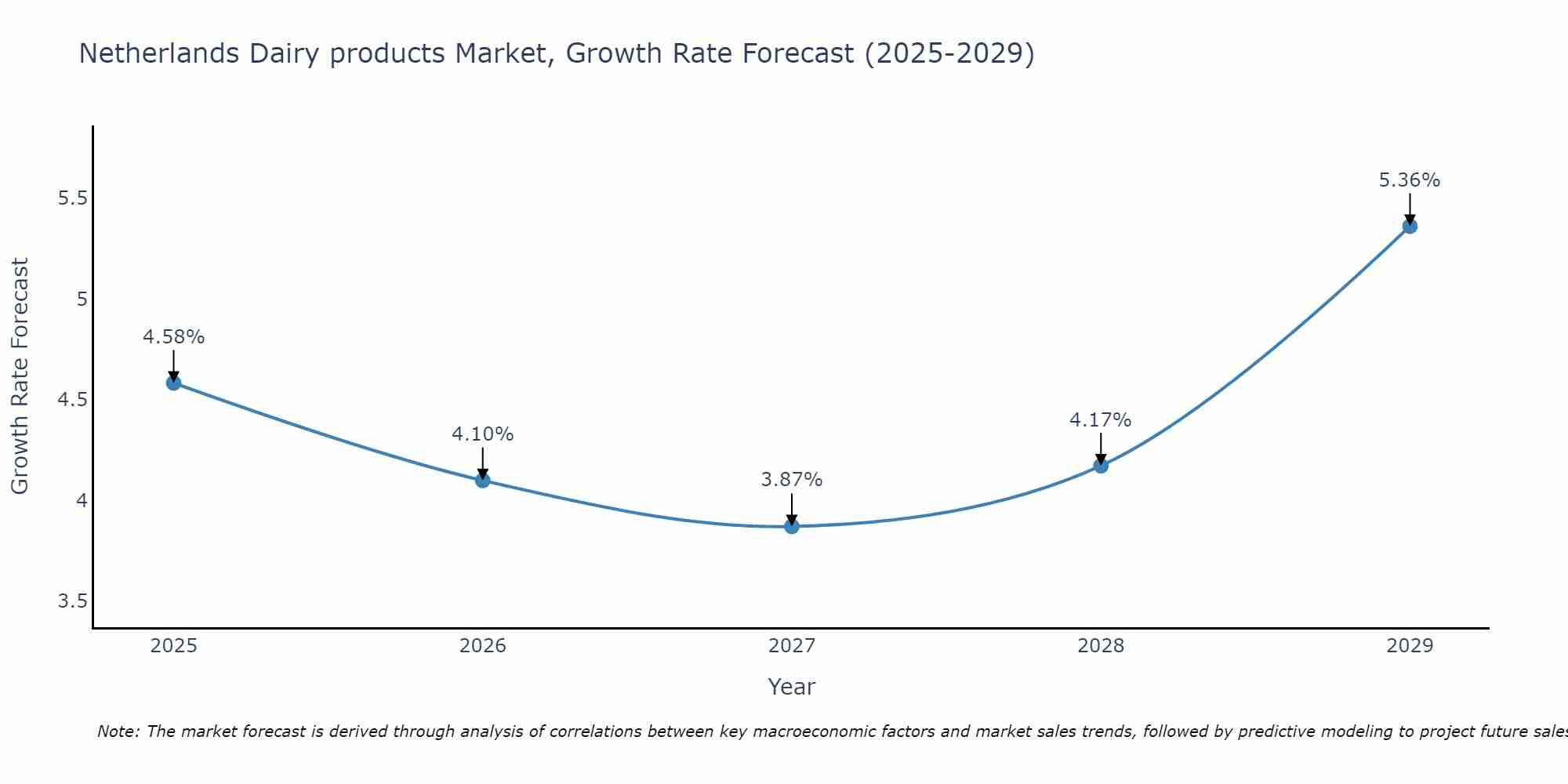 Netherlands Dairy products Market Growth Rate