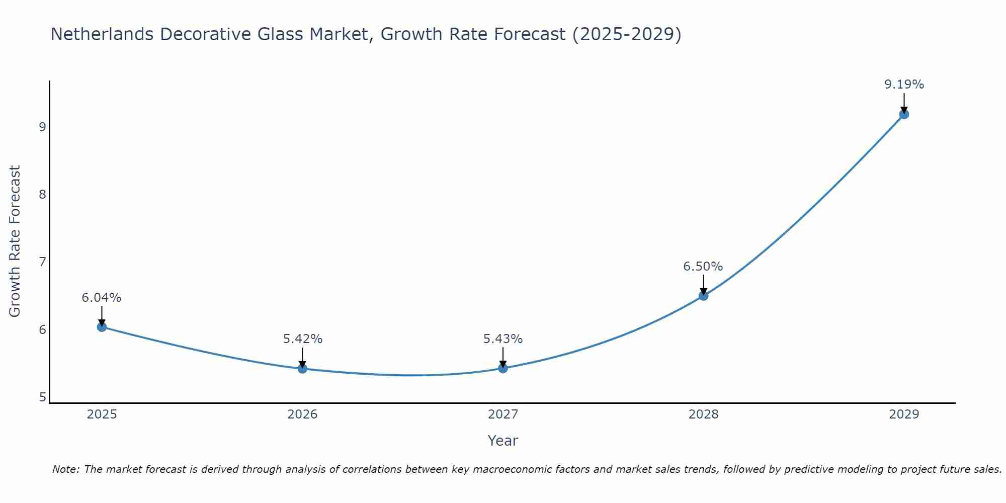 Netherlands Decorative Glass Market Growth Rate