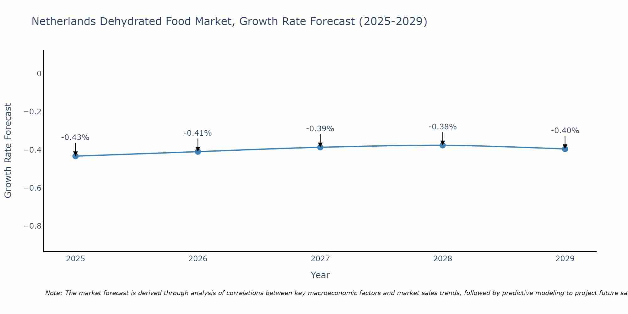 Netherlands Dehydrated Food Market Growth Rate