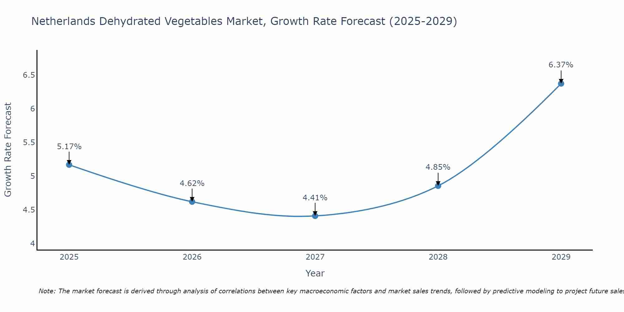 Netherlands Dehydrated Vegetables Market Size Growth Rate
