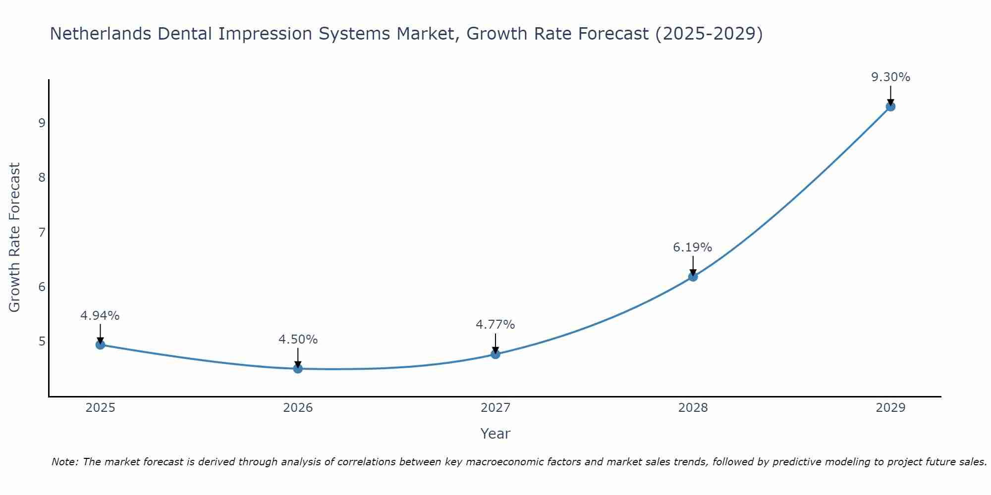 Netherlands Dental Impression Systems Market Growth Rate