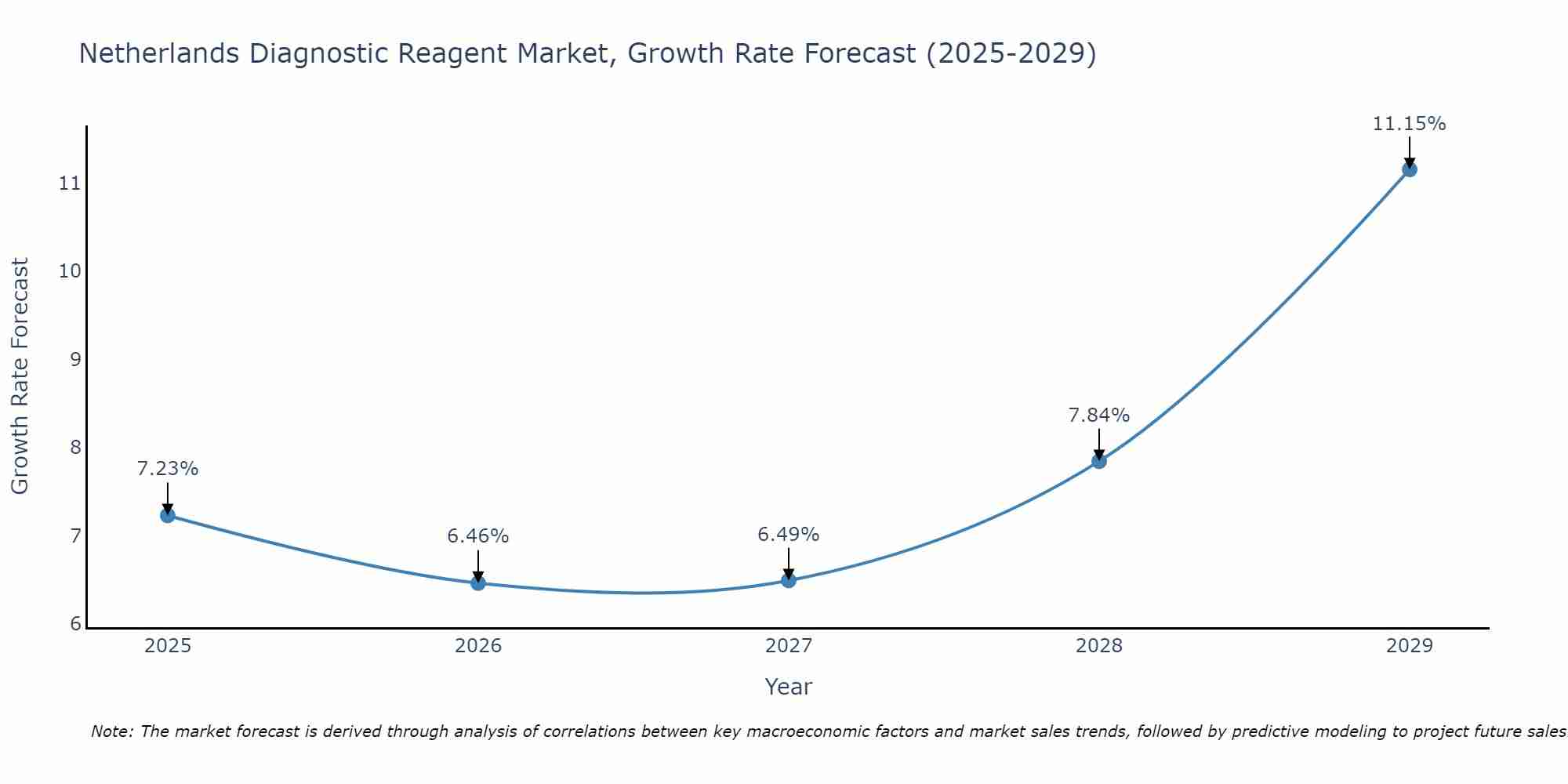 Netherlands Diagnostic Reagent Market Growth Rate