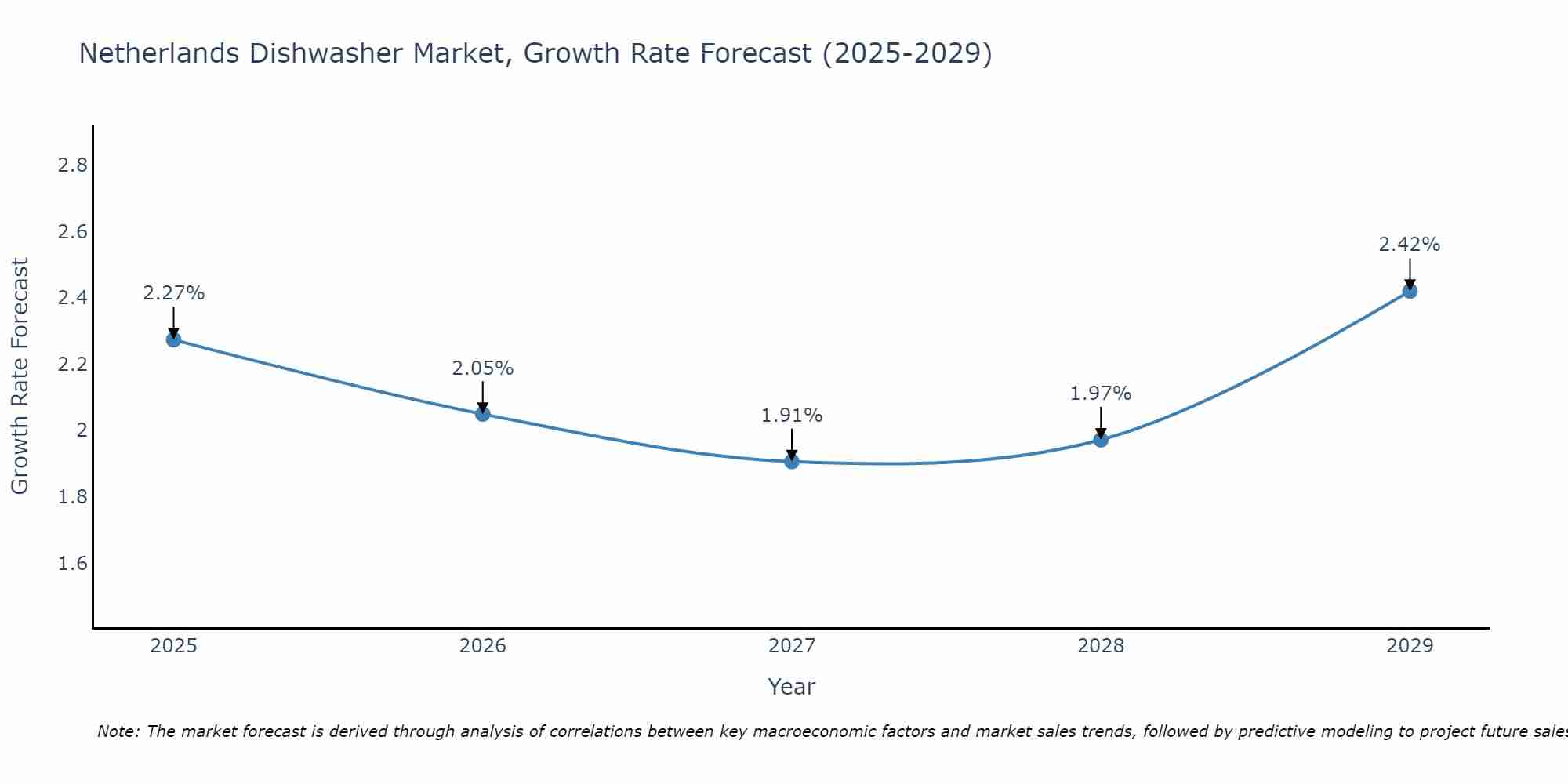 Netherlands Dishwasher Market Size Growth Rate