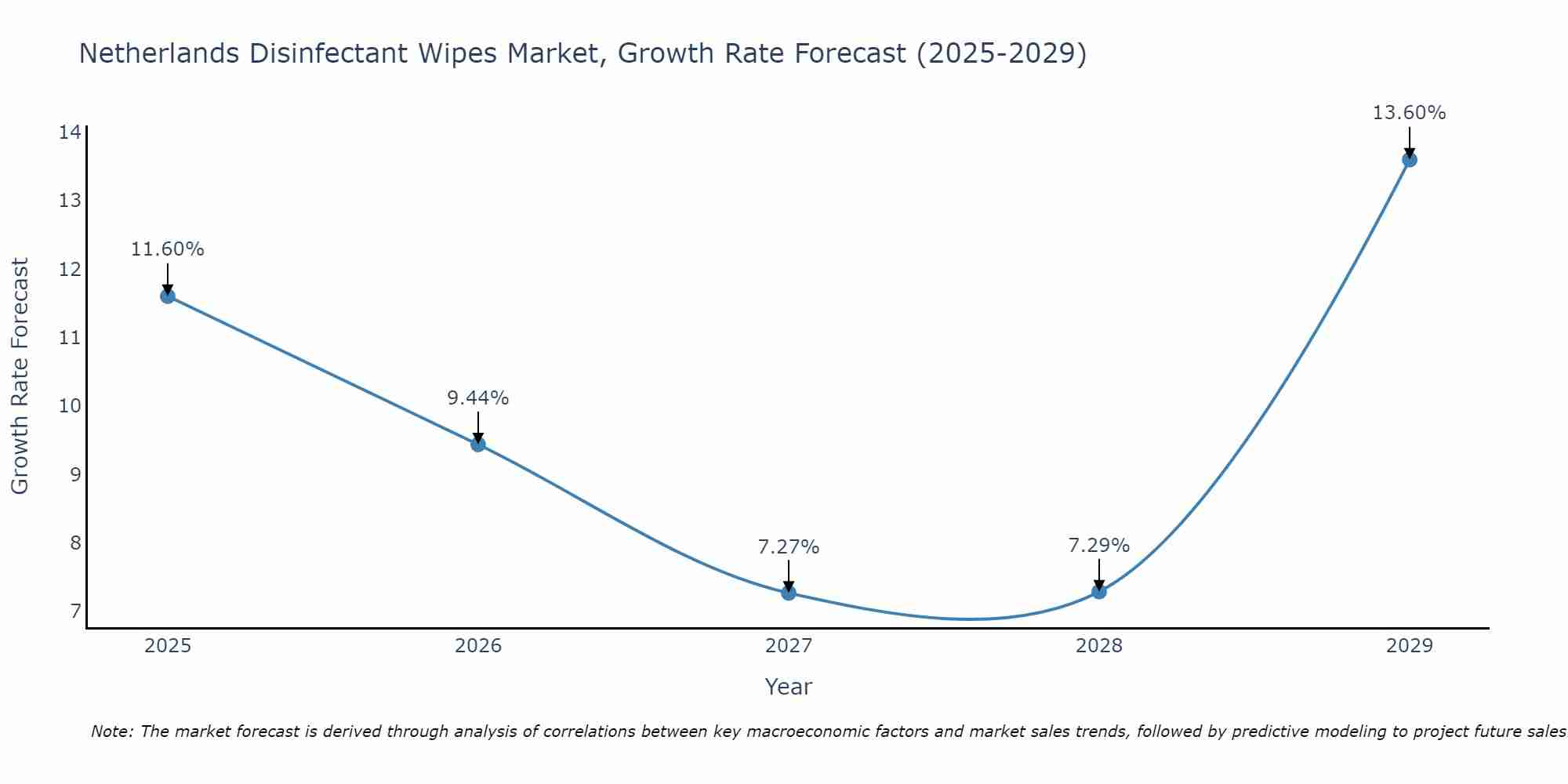 Netherlands Disinfectant Wipes Market Growth Rate