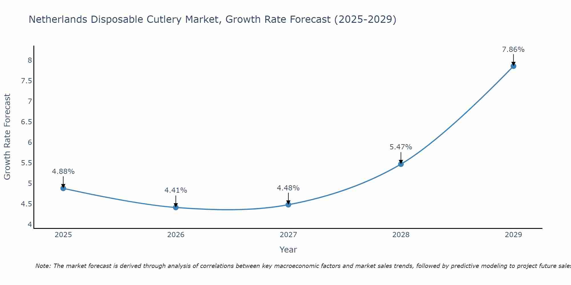 Netherlands Disposable Cutlery Market Size Growth Rate