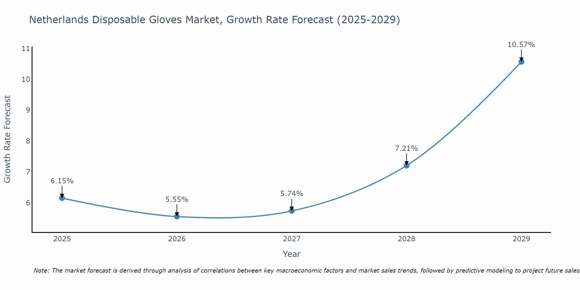 Netherlands Disposable Gloves Market Growth Rate