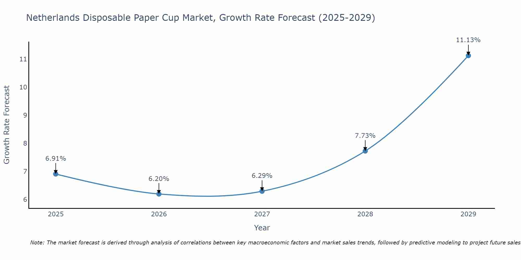 Netherlands Disposable Paper Cup Market Growth Rate