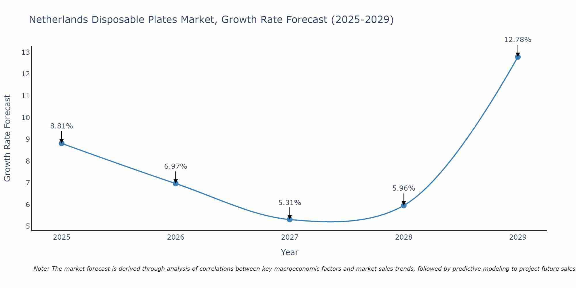 Netherlands Disposable Plates Market Size Growth Rate