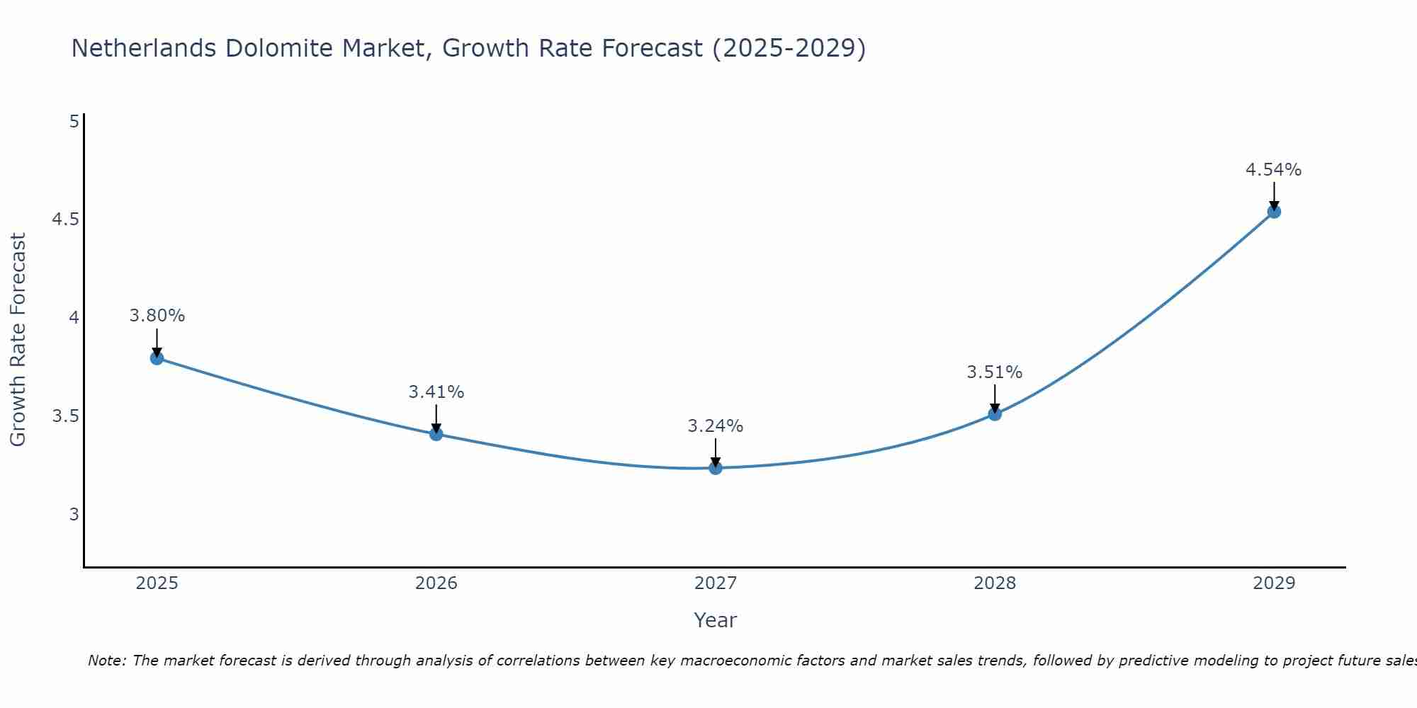 Netherlands Dolomite Market Growth Rate