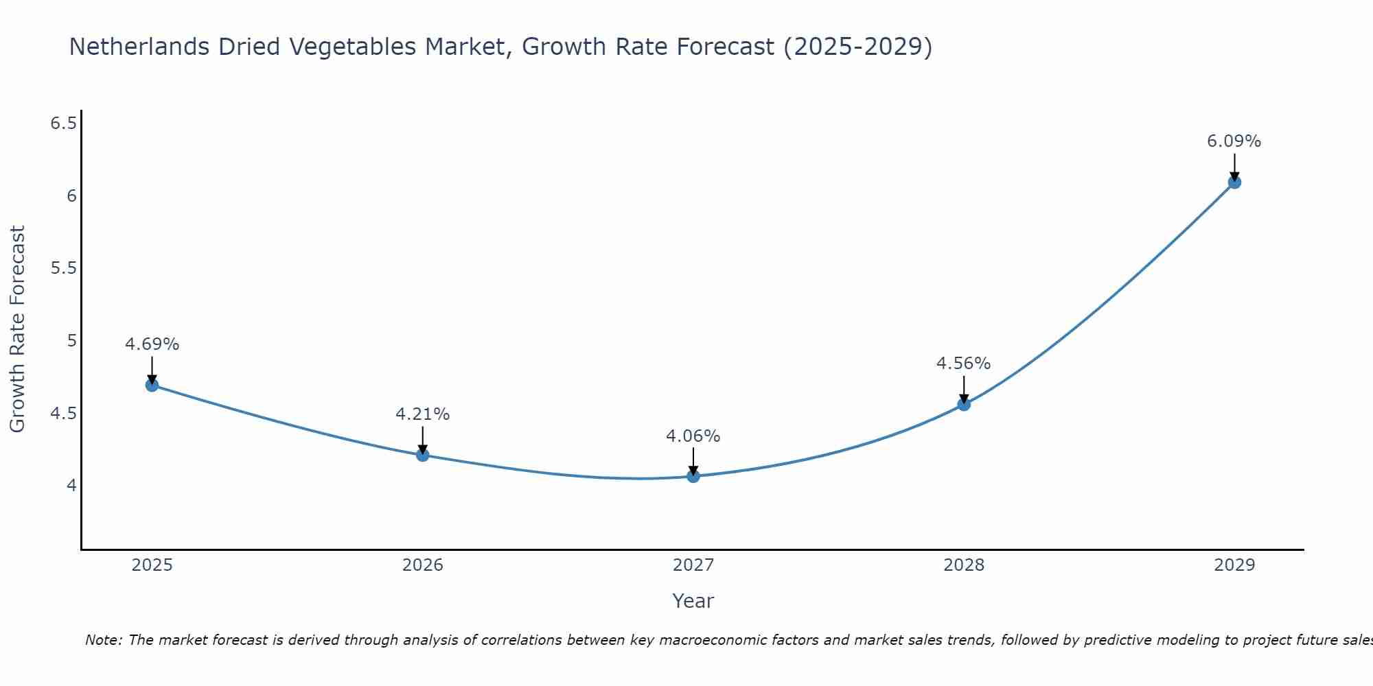 Netherlands Dried Vegetables Market Size Growth Rate