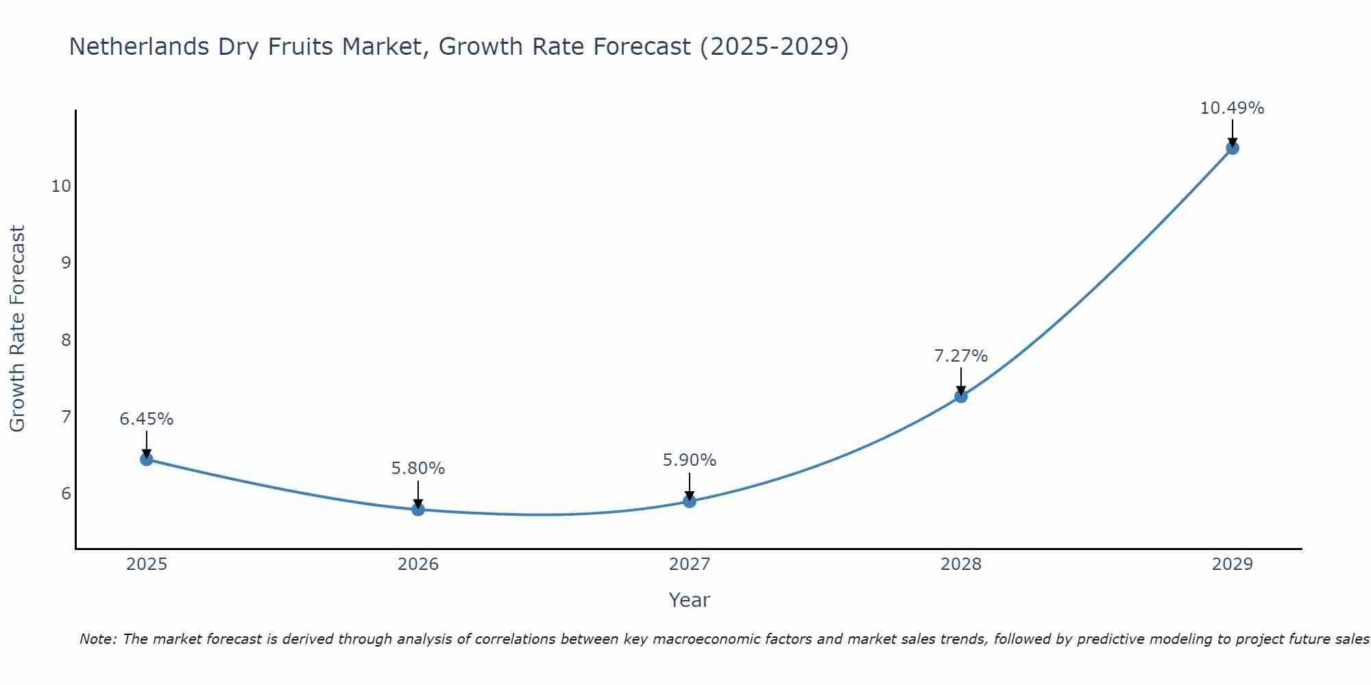 Netherlands Dry Fruits Market Growth Rate