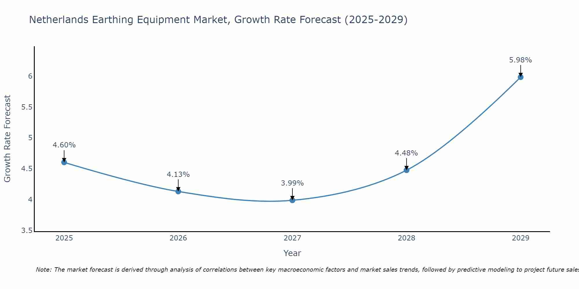 Netherlands Earthing Equipment Market Growth Rate