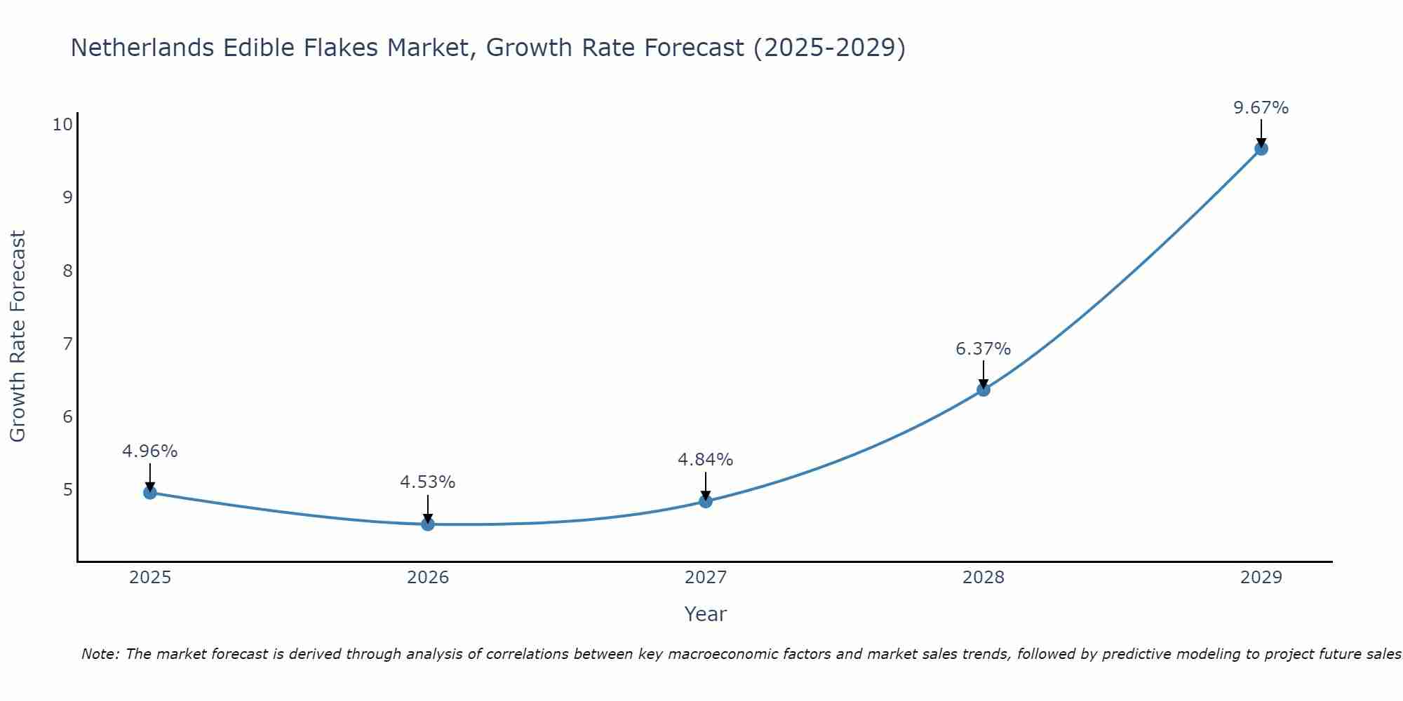 Netherlands Edible Flakes Market Size Growth Rate