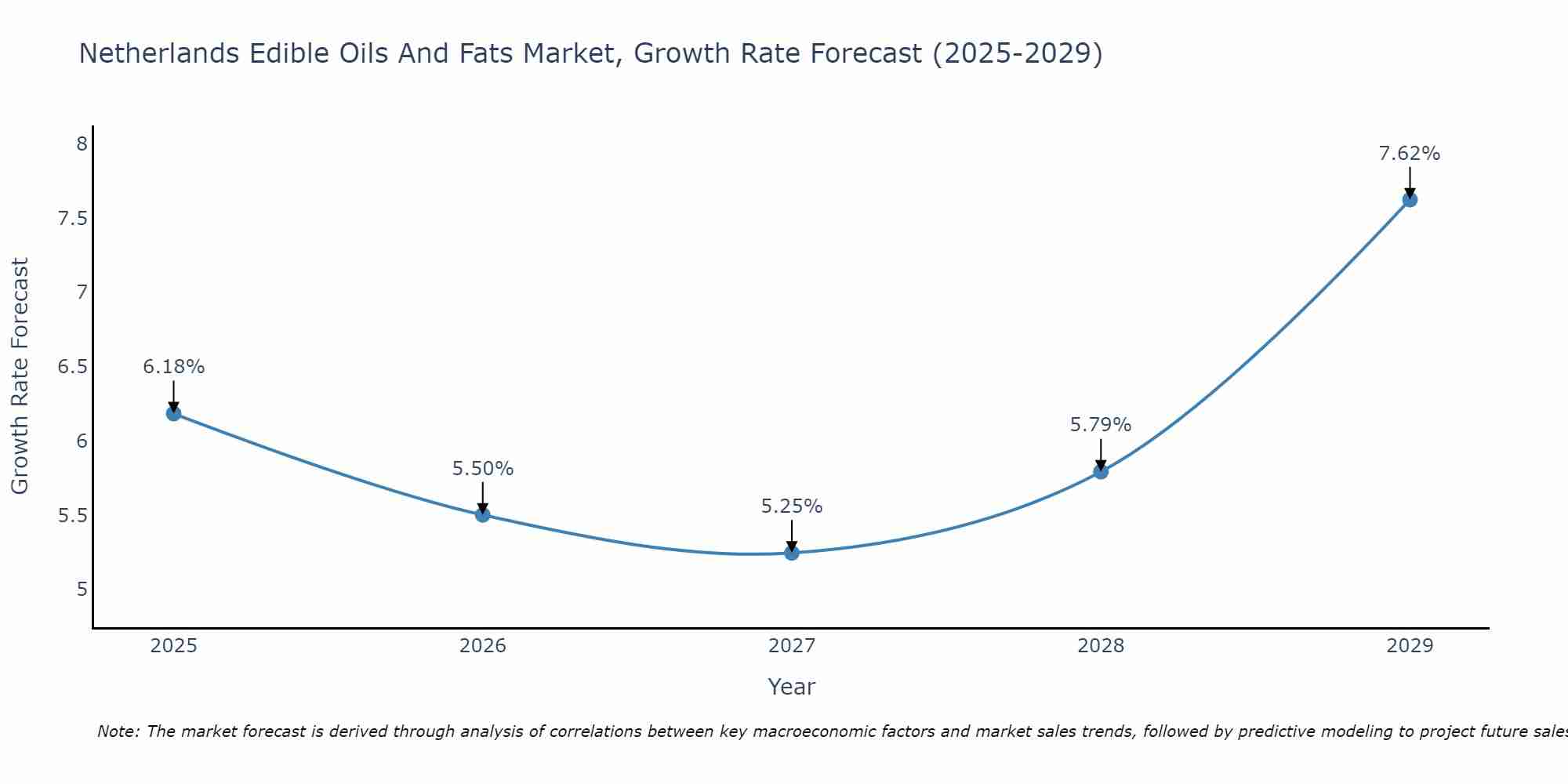 Netherlands Edible Oils And Fats Market Growth Rate