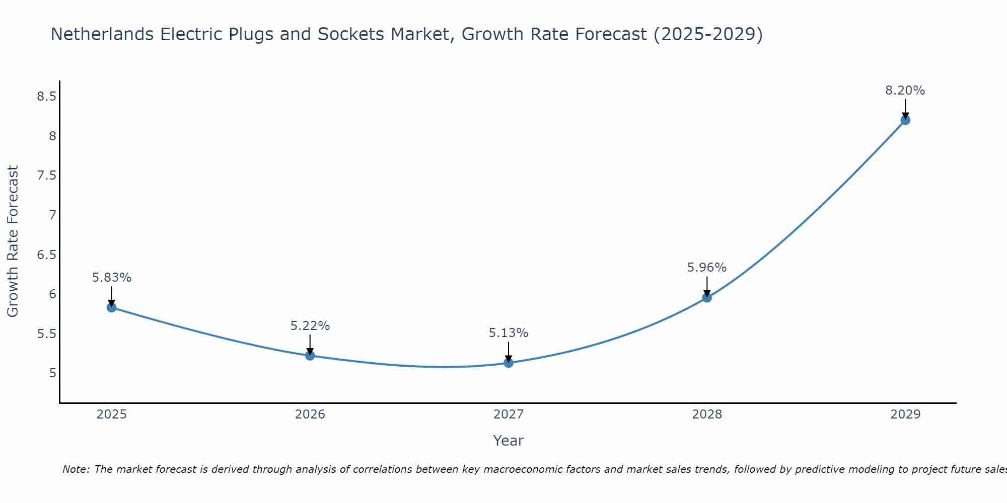 Netherlands Electric Plugs and Sockets Market Growth Rate