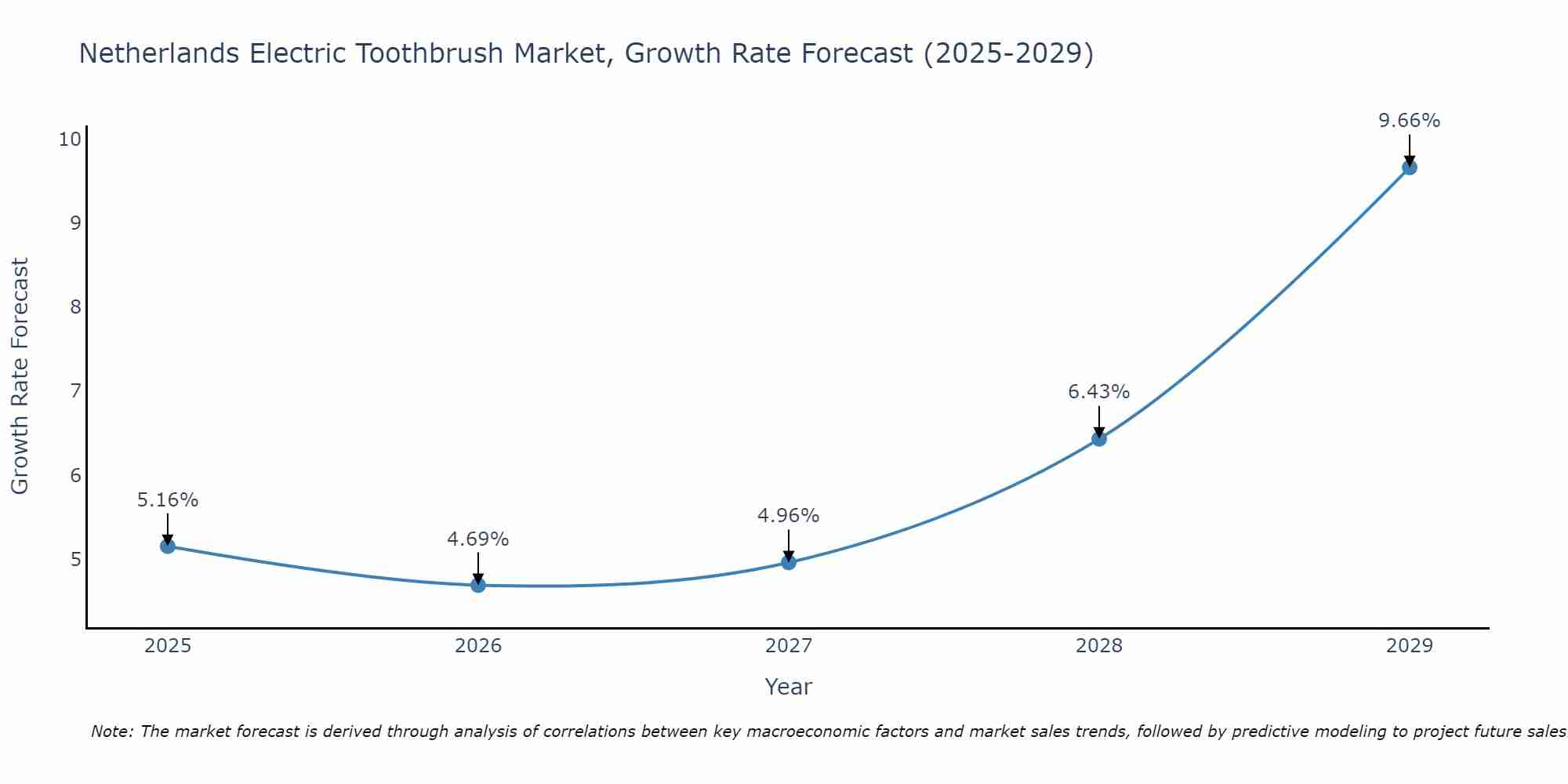 Netherlands Electric Toothbrush Market Growth Rate