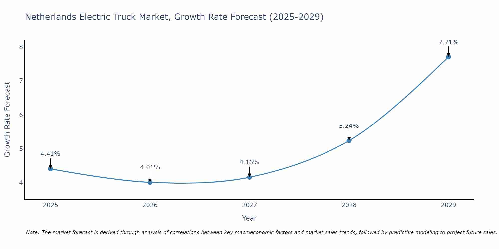 Netherlands Electric Truck Market Size Growth Rate