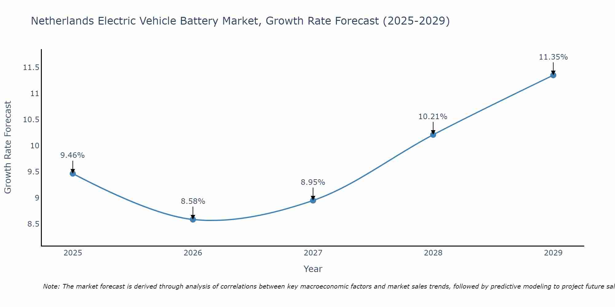 Netherlands Electric Vehicle Battery Market Size Growth Rate