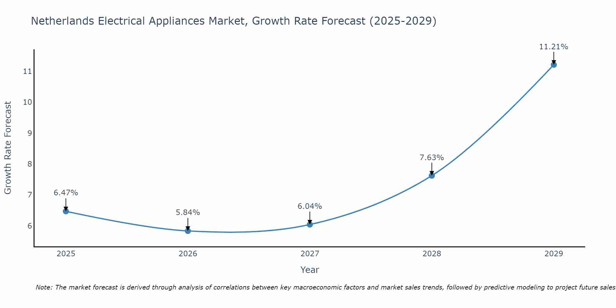 Netherlands Electrical Appliances Market Growth Rate