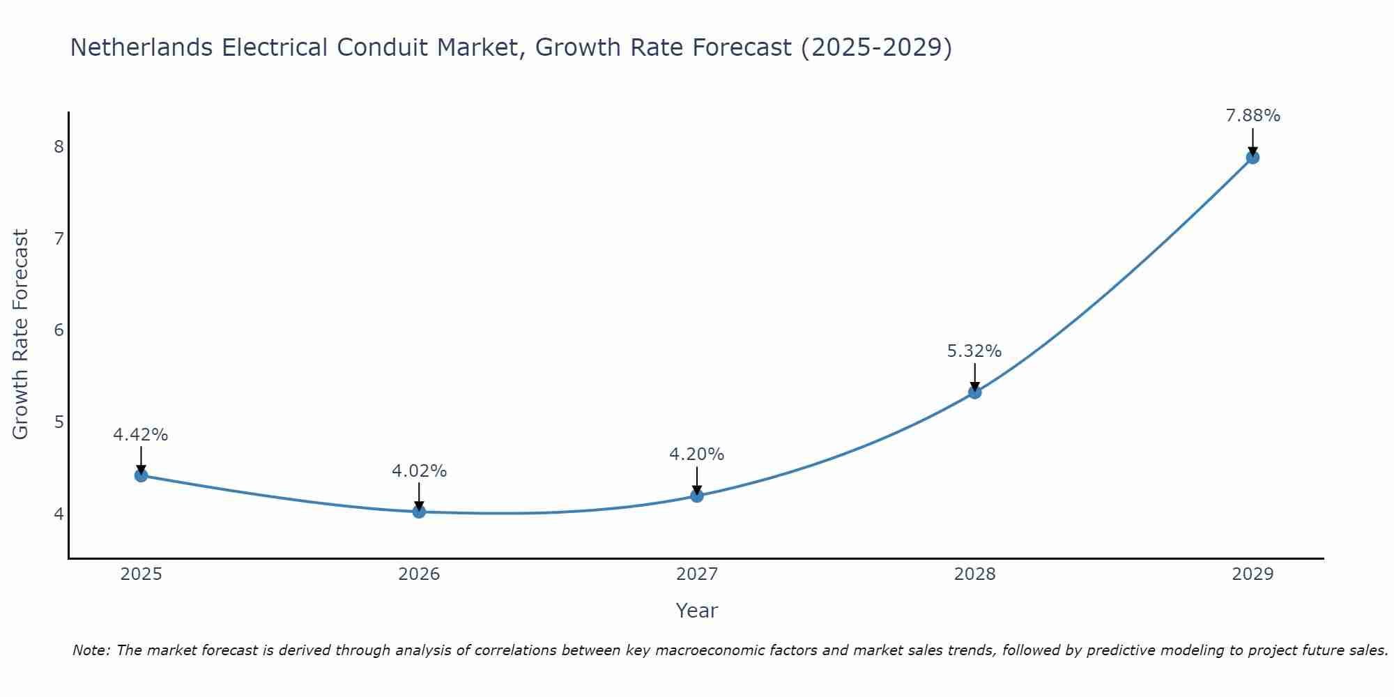 Netherlands Electrical Conduit Market Growth Rate