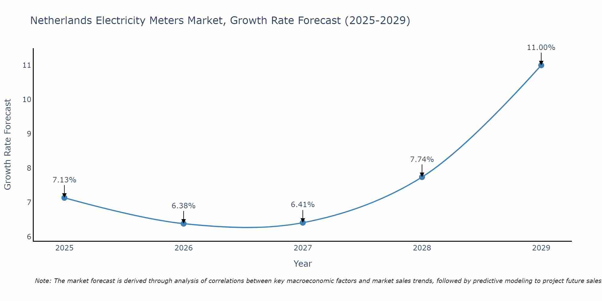 Netherlands Electricity Meters Market Size Growth Rate