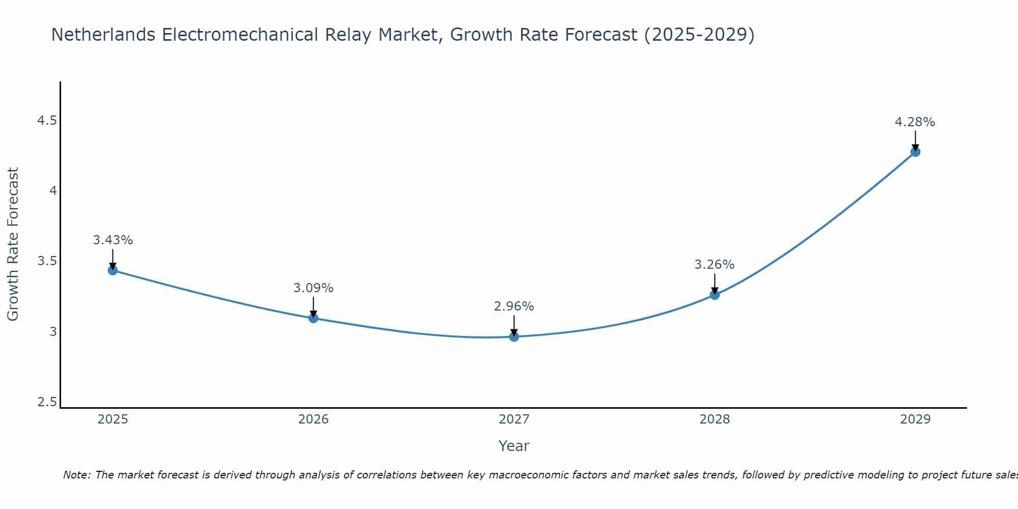 Netherlands Electromechanical Relay Market Growth Rate