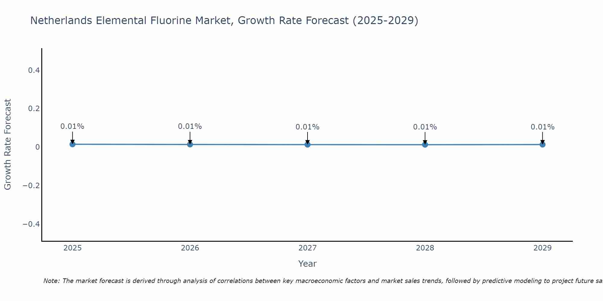 Netherlands Elemental Fluorine Market Growth Rate