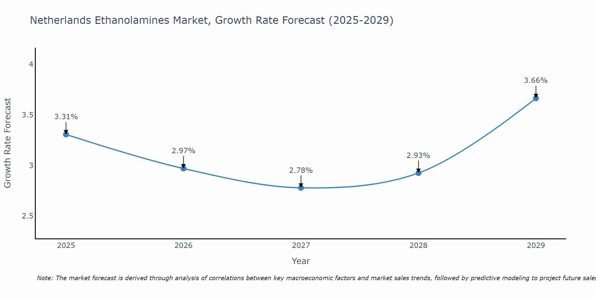 Netherlands Ethanolamines Market Growth Rate