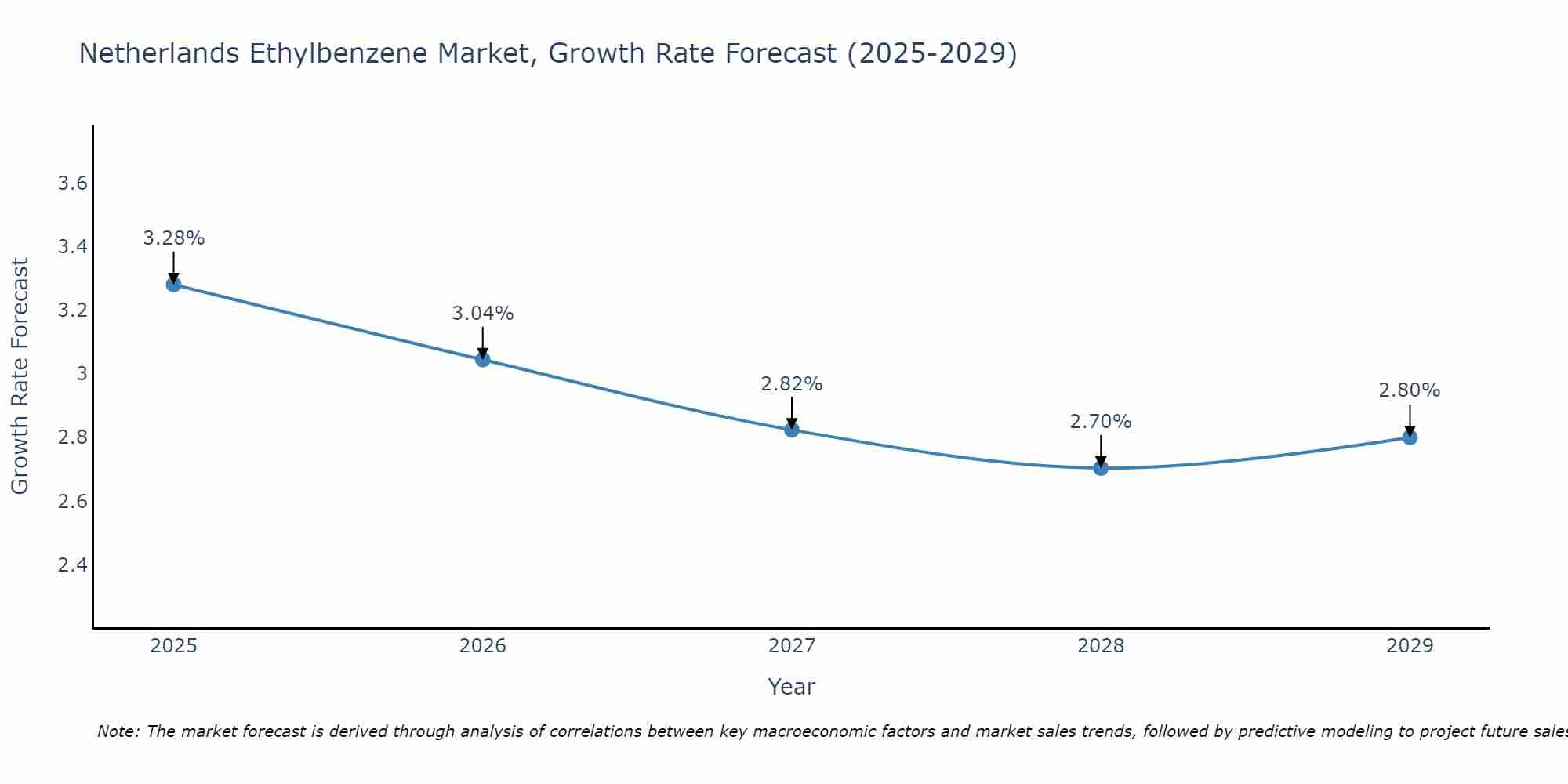 Netherlands Ethylbenzene Market Size Growth Rate