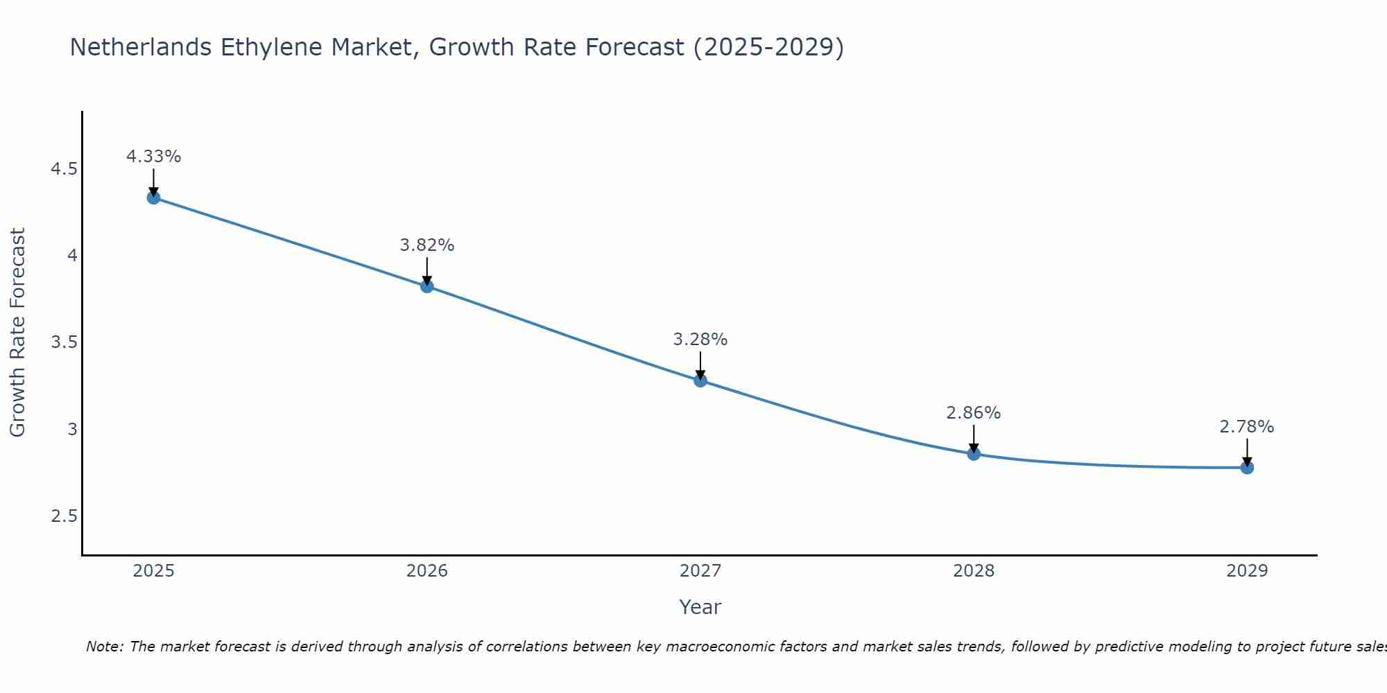 Netherlands Ethylene Market Size Growth Rate