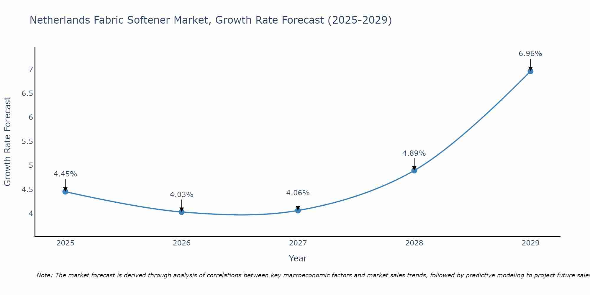 Netherlands Fabric Softener Market Growth Rate