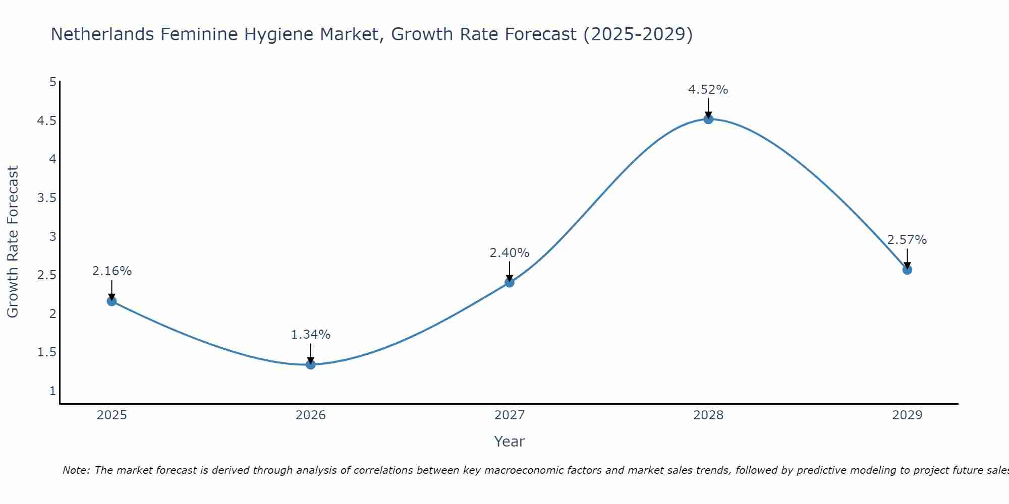 Netherlands Feminine Hygiene Market Growth Rate