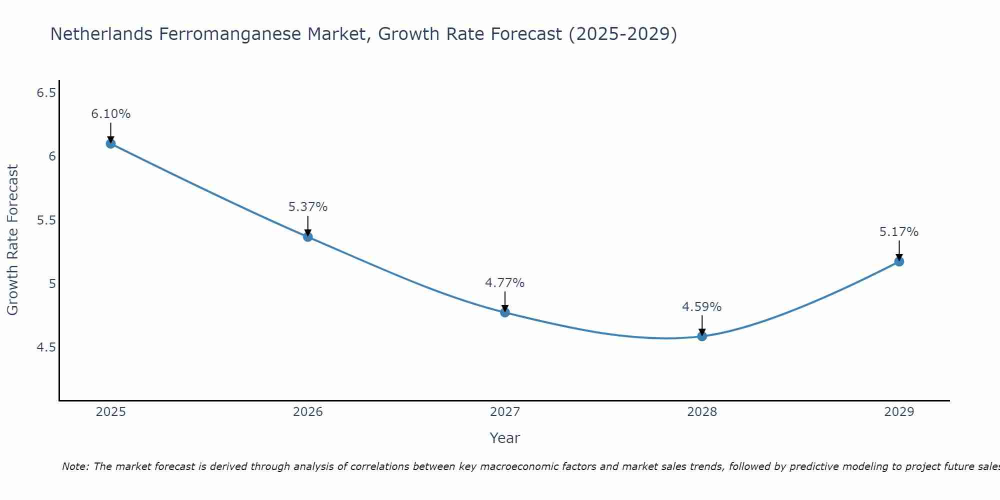 Netherlands Ferromanganese Market Growth Rate